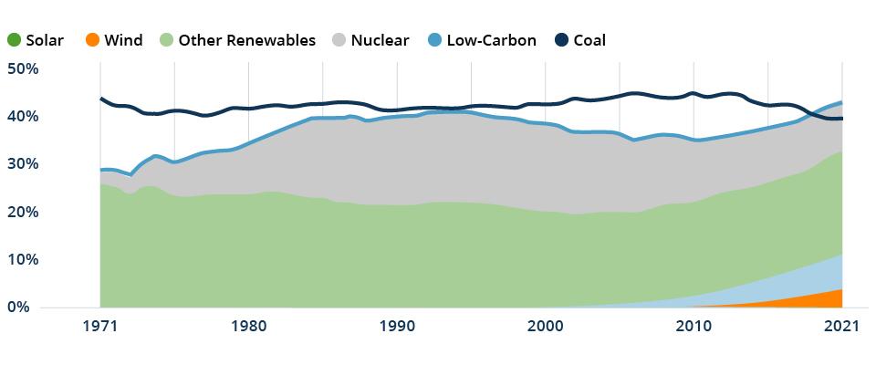 Solar and Wind Grow While Coal Declines
