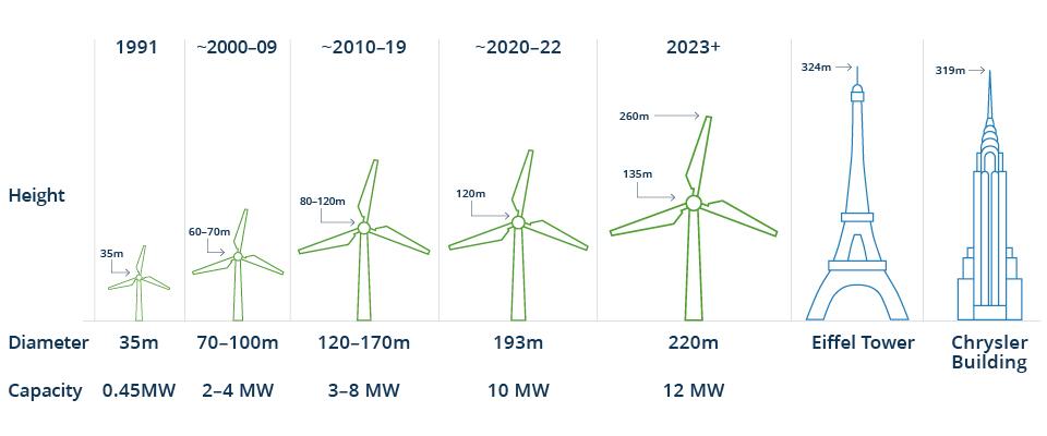 Offshore Wind Turbines Have Grown Bigger and More Efficient