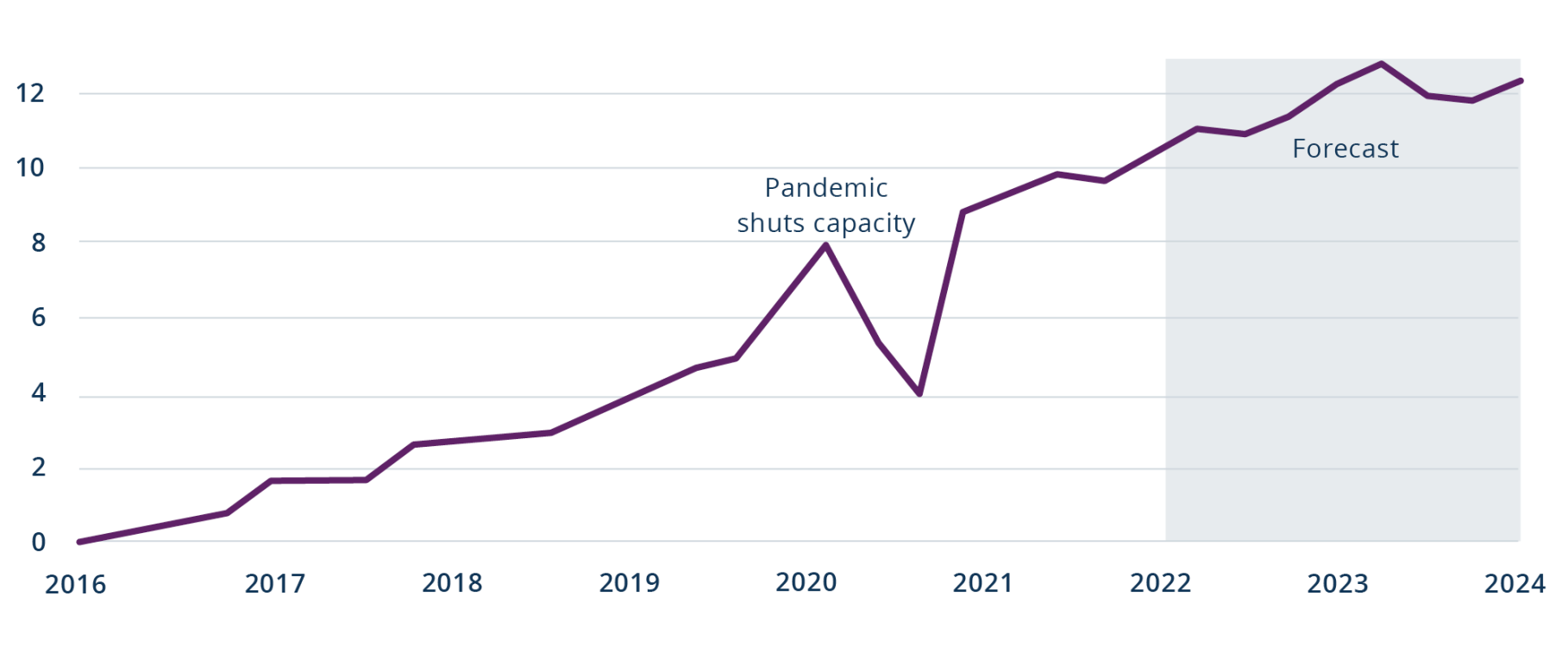 Figure 9: U.S. Liquefied Natural Gas Exports Are Forecast to Continue Rising