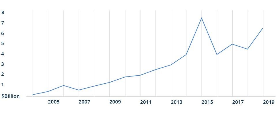 Transaction Volume Has Grown Significantly for Real Estate Secondaries