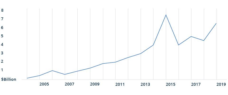 Transaction Volume Has Grown Significantly for Real Estate Secondaries