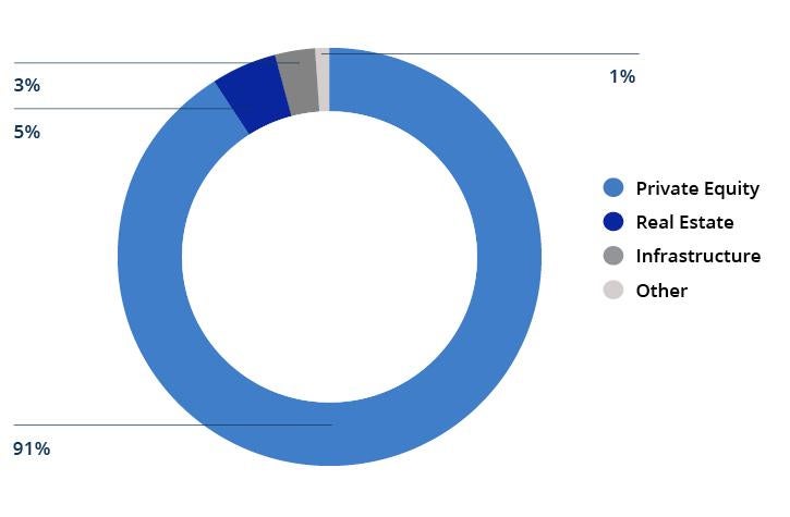 Private Equity Continues to Dominate the Secondary Market