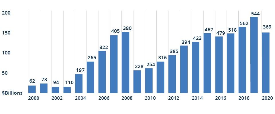 Strong Fundraising Has Fueled Real Estate Secondaries