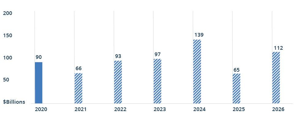 Projected Real Estate Fund Maturities