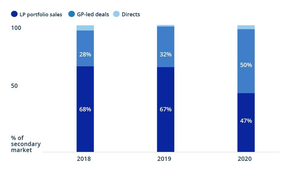 GP-Led Has Taken a Growing Share of the Secondary Market