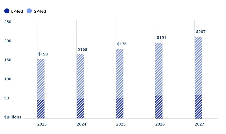 GP-Led Growth Appears Set to Continue