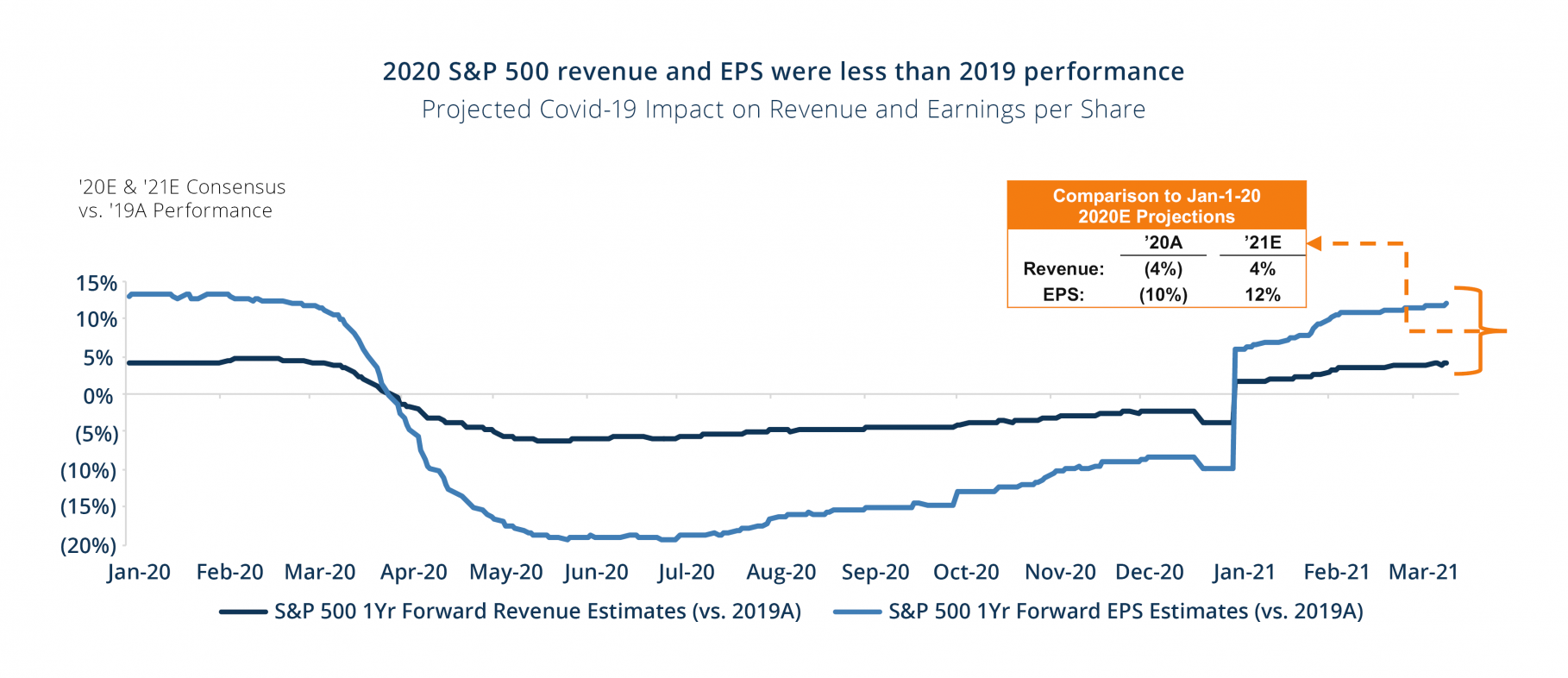 Figure 1 Projected Covid-19 Impact on Revenue and Earnings per Share