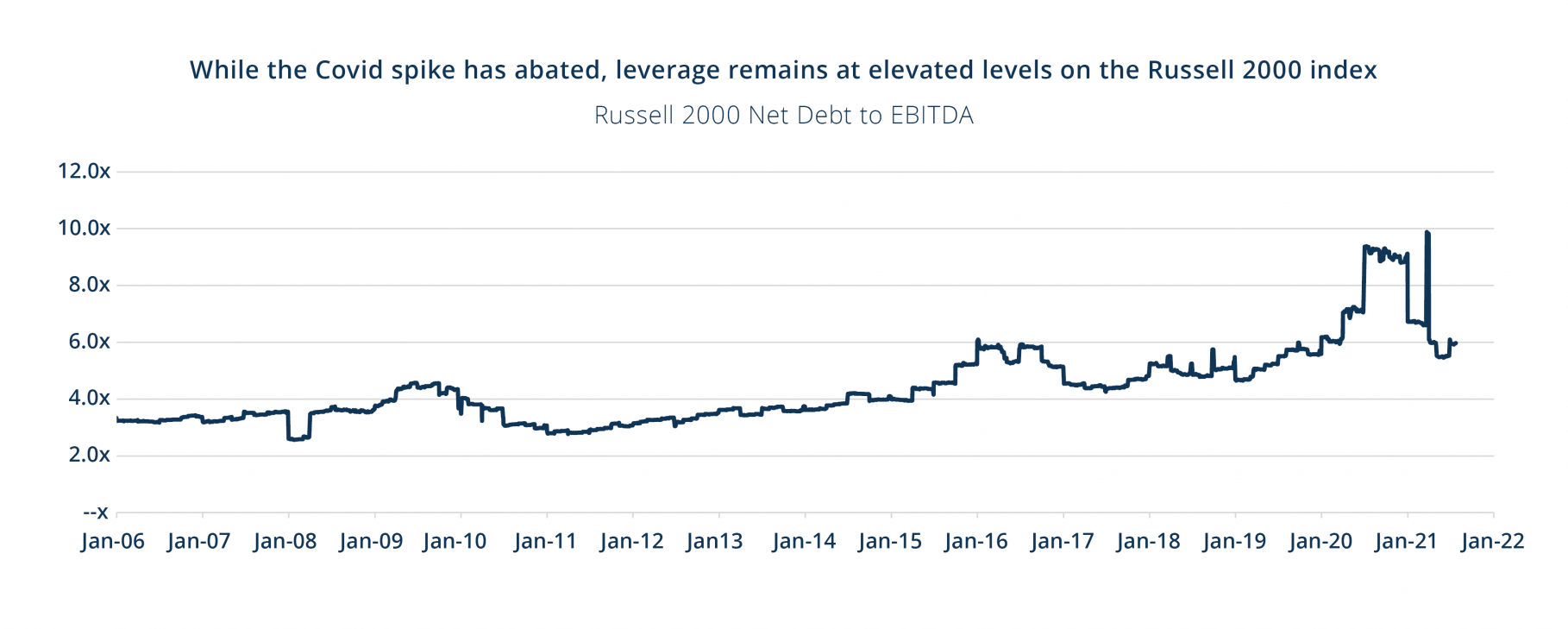 Figure1 Russell 2000 Net Debt to EBITDA