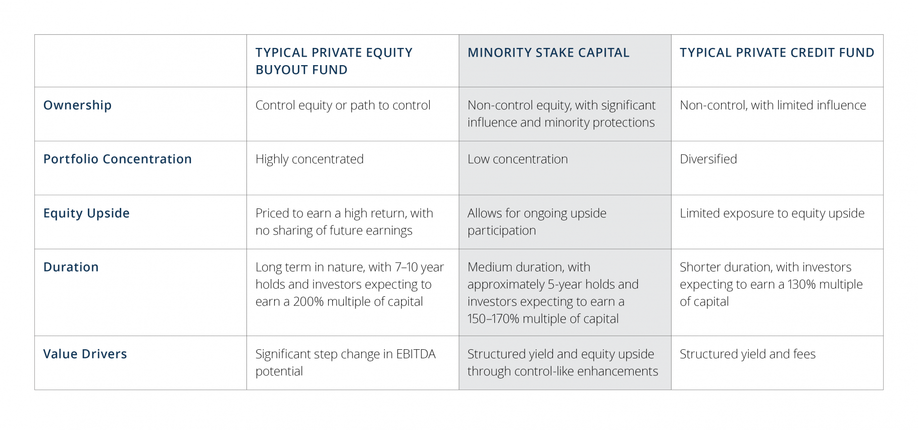 Figure 4 Providing Non-Control Capital is Different than Traditional Private Equity or Private Credit