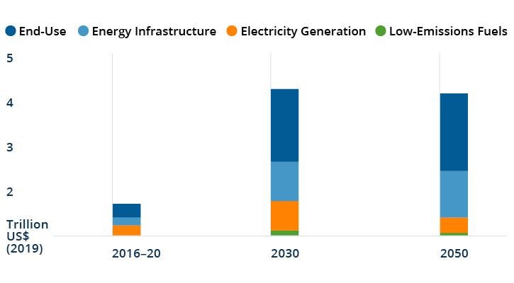 Annual Clean Energy Investment in the IEA's Net-Zero Pathway