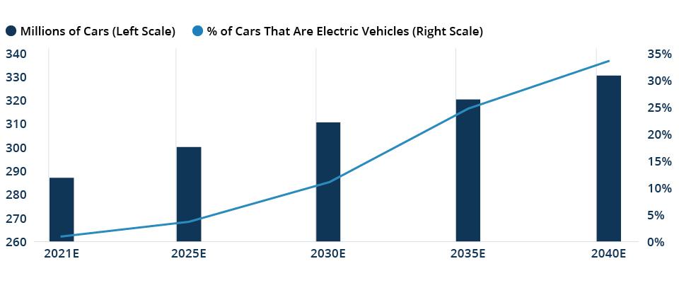 Expect Battery Technology Improvements From the Auto Sector