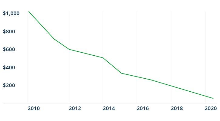 Battery Prices Have Dropped Sharply