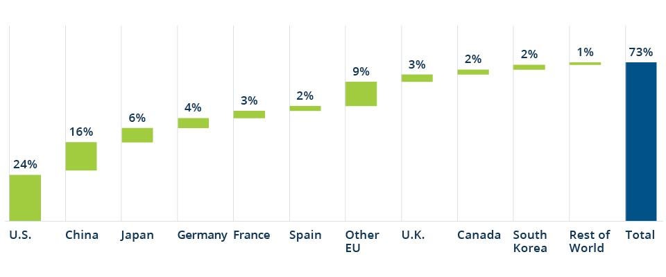 Momentum Behind Decarbonization Has Never Been Stronger