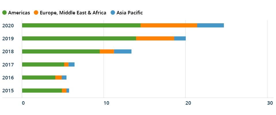 Corporate PPA Activity Is High for U.S. Solar