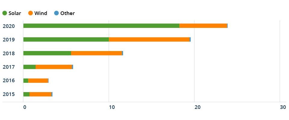 Corporate PPA Activity Is High for U.S. Solar