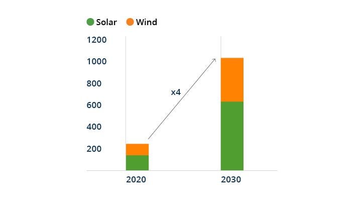 Figure 6: Renewable Energy Technologies Need to Quadruple by 2030