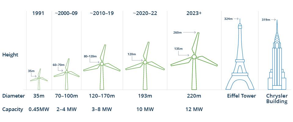 El tamaño de las turbinas eólicas sigue creciendo a medida que