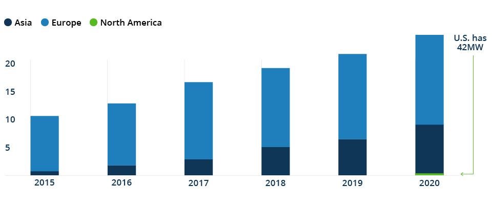 Europe Leads in Offshore Wind Power