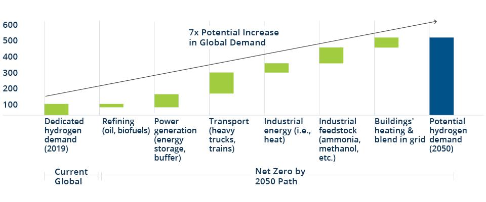 Hydrogen Demand to Increase 7x on the Path to Net Zero