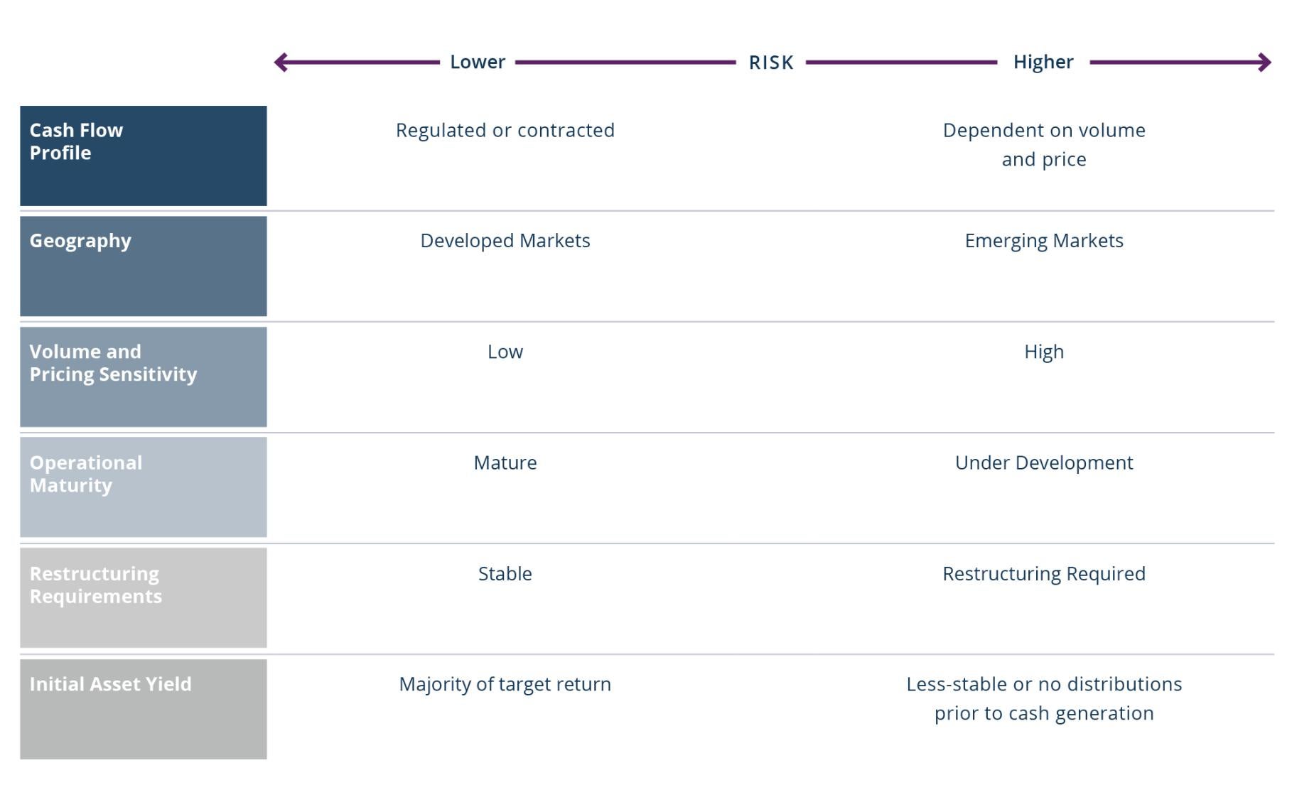 Figure 2: Risk Attributes of an Infrastructure Asset