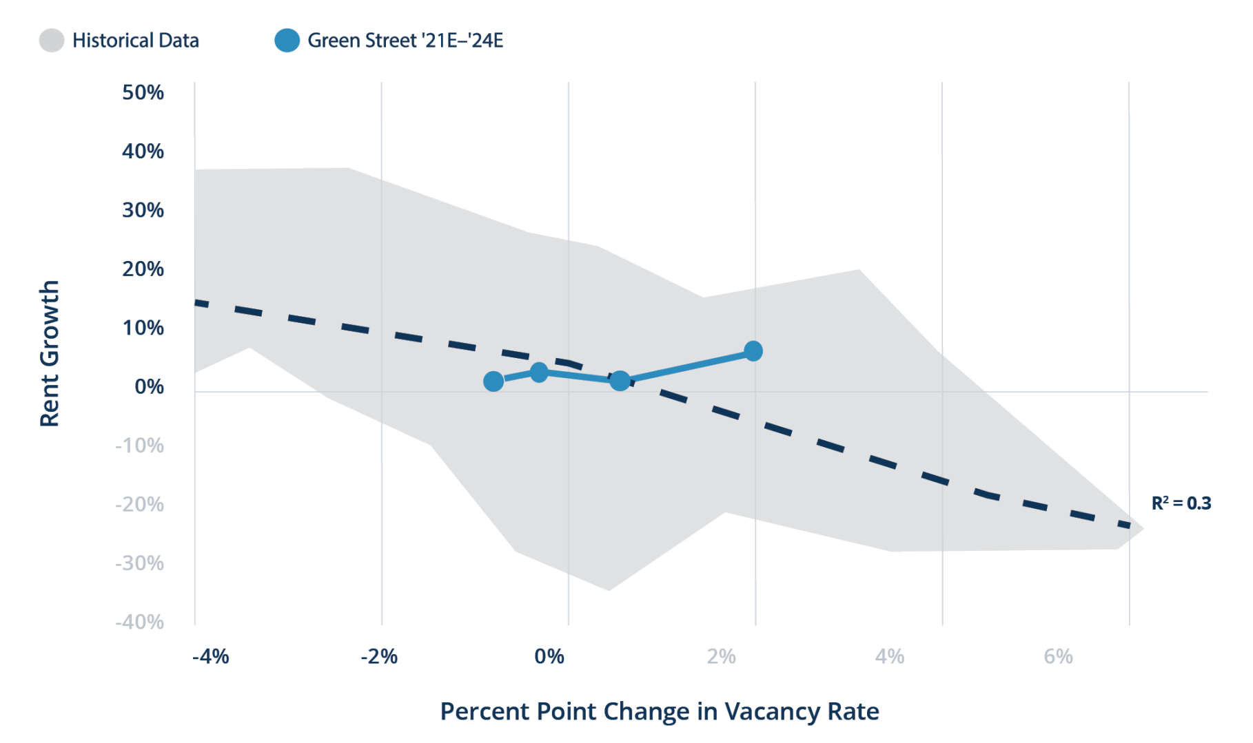 Figure 2 Londons Prime Office Rents Decouple From Vacancy Rates