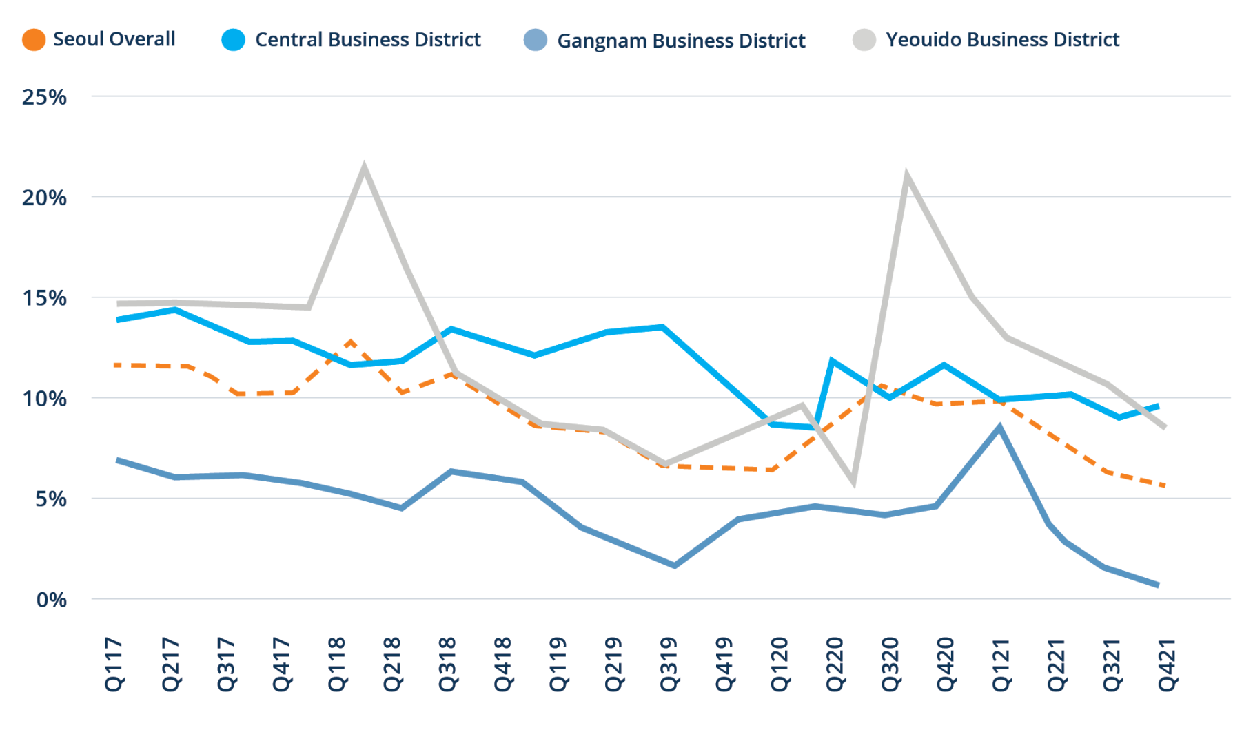 Figure 3 Class A Vacancy Rates Are Falling in Seoul