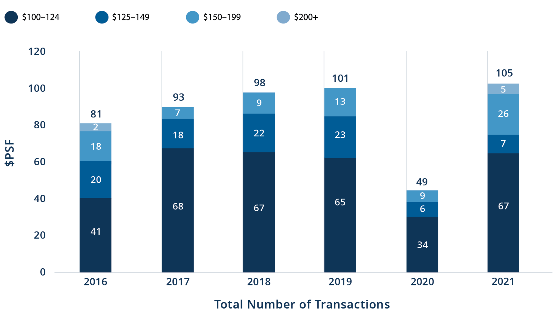 Figure 1: Tenants Are Undeterred By Price