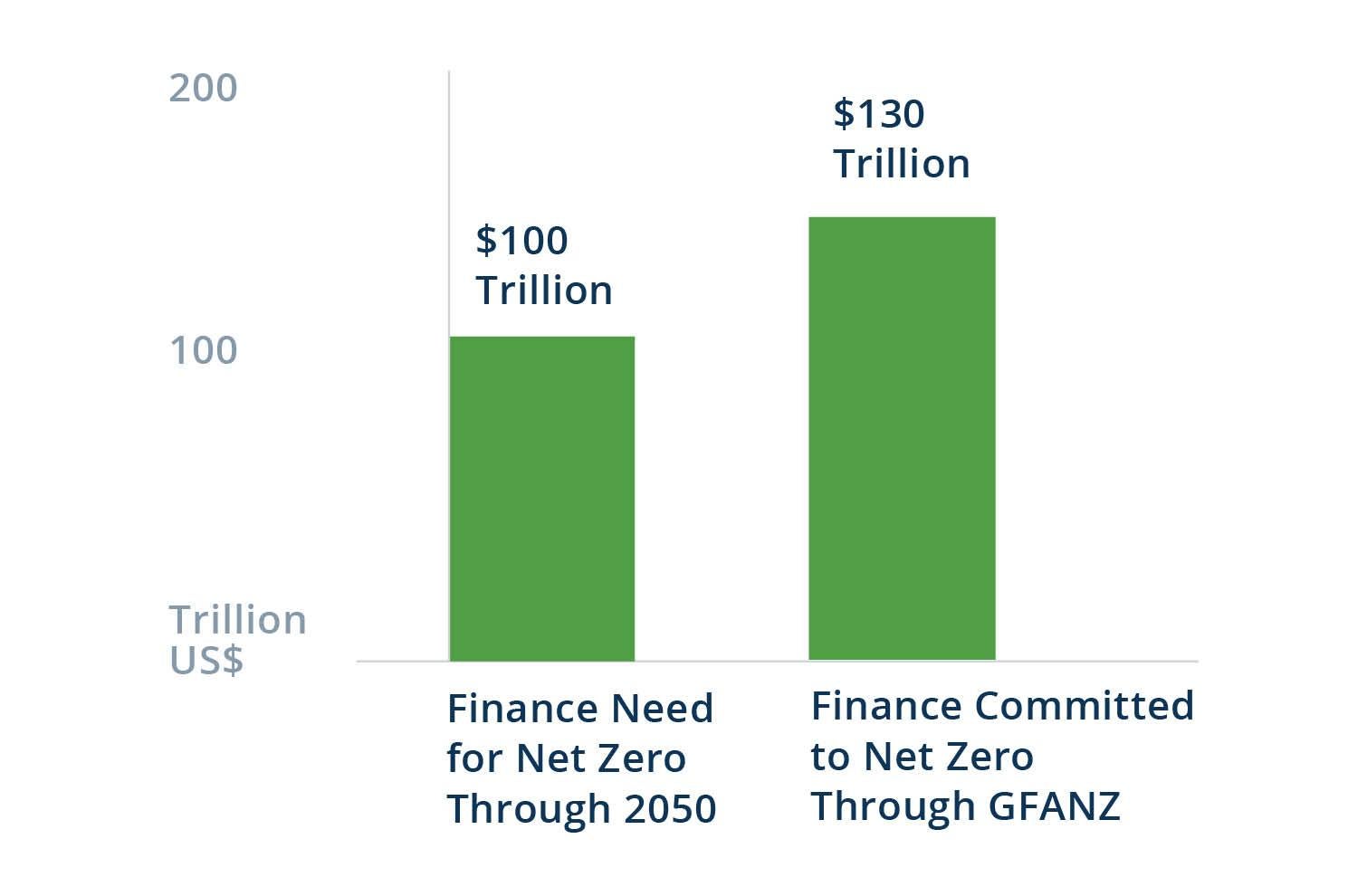 40% of the World's Financial Assets Are Pledged to Net Zero