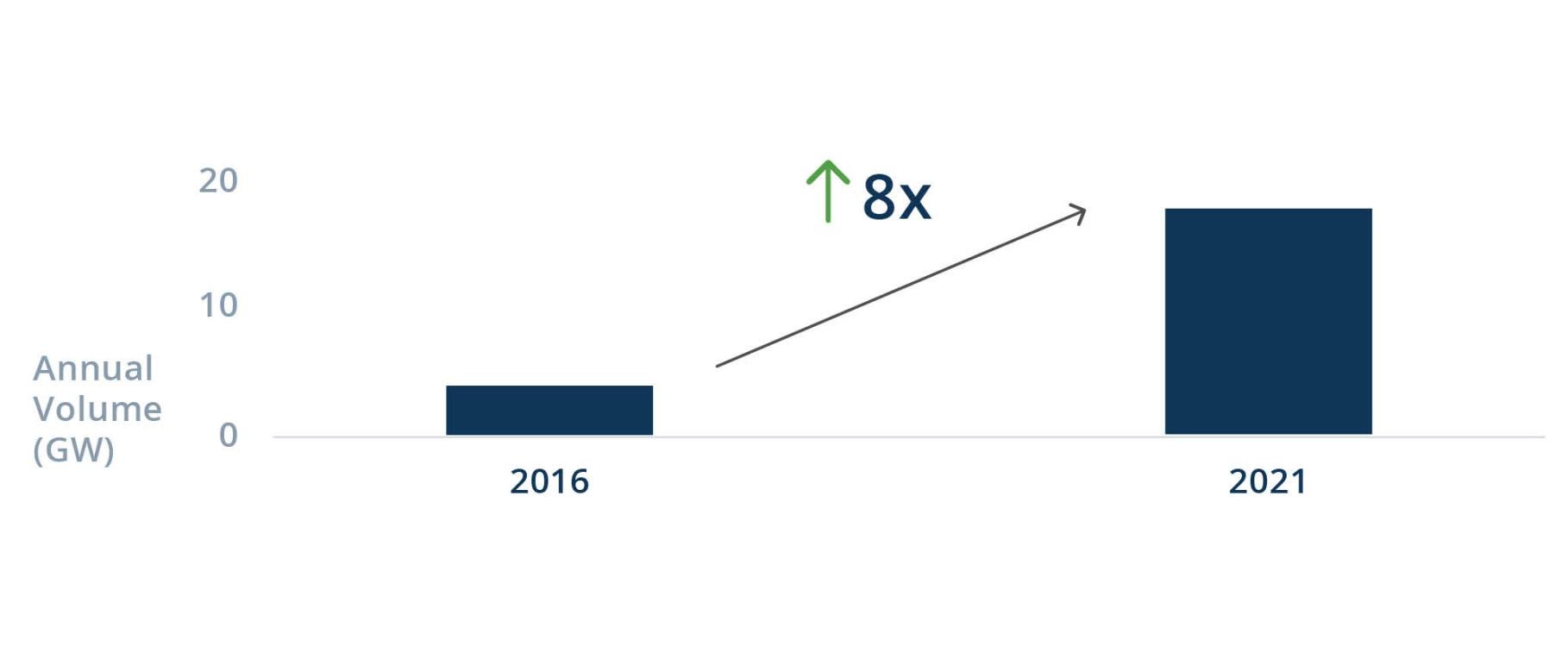 Demand for Corporate Green Power Is Stronger Than Ever b