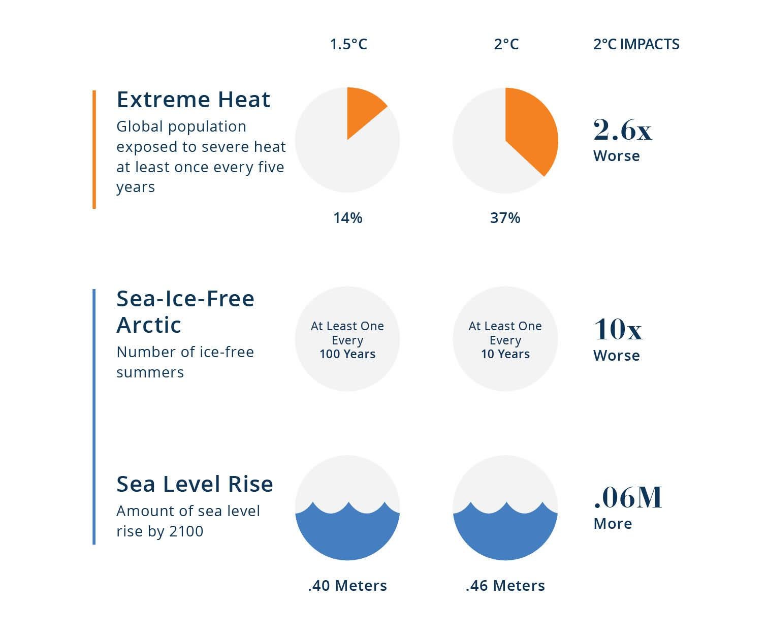 Explaining the IPCC's 1.5°C Special Report