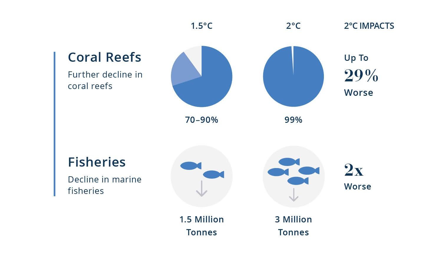 Explaining the IPCCs 1.5C Special Report 4b