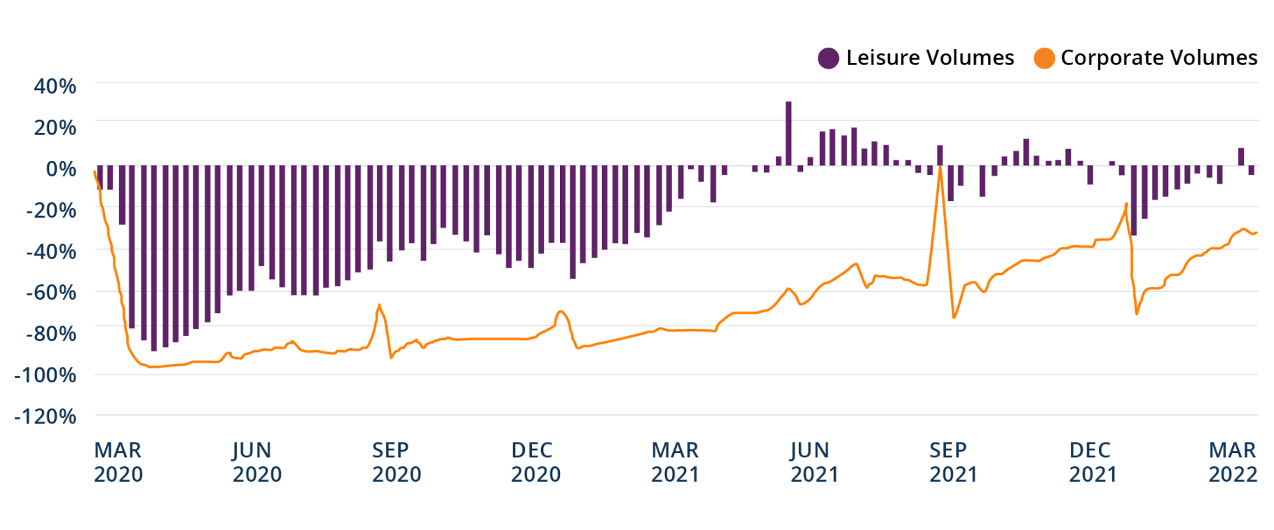 Figure 10: U.S. Corporate Air Travel Remains ~33% Below 2019 Levels