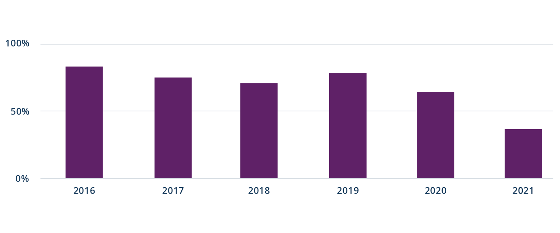 Figure 2: The Percentage of Shipping Vessels Arriving on Time Has Plunged…