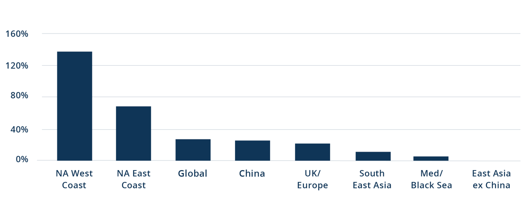 Figure 3: …While Ports Have Remained Congested