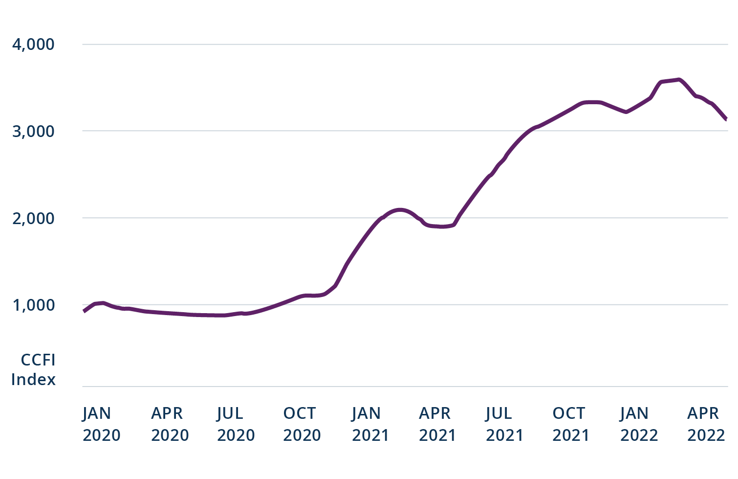 Figure 4: The Price of Capacity Has More Than Tripled in Two Years