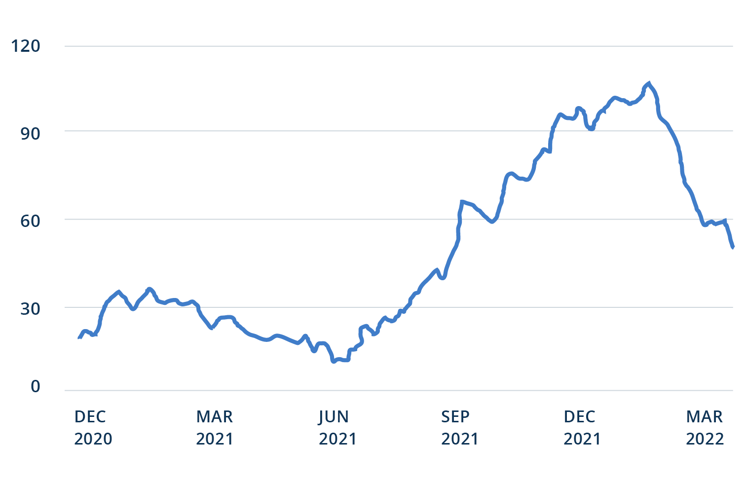 Figure 5: Congestion Is Easing at the Port of Los Angeles/Long Beach