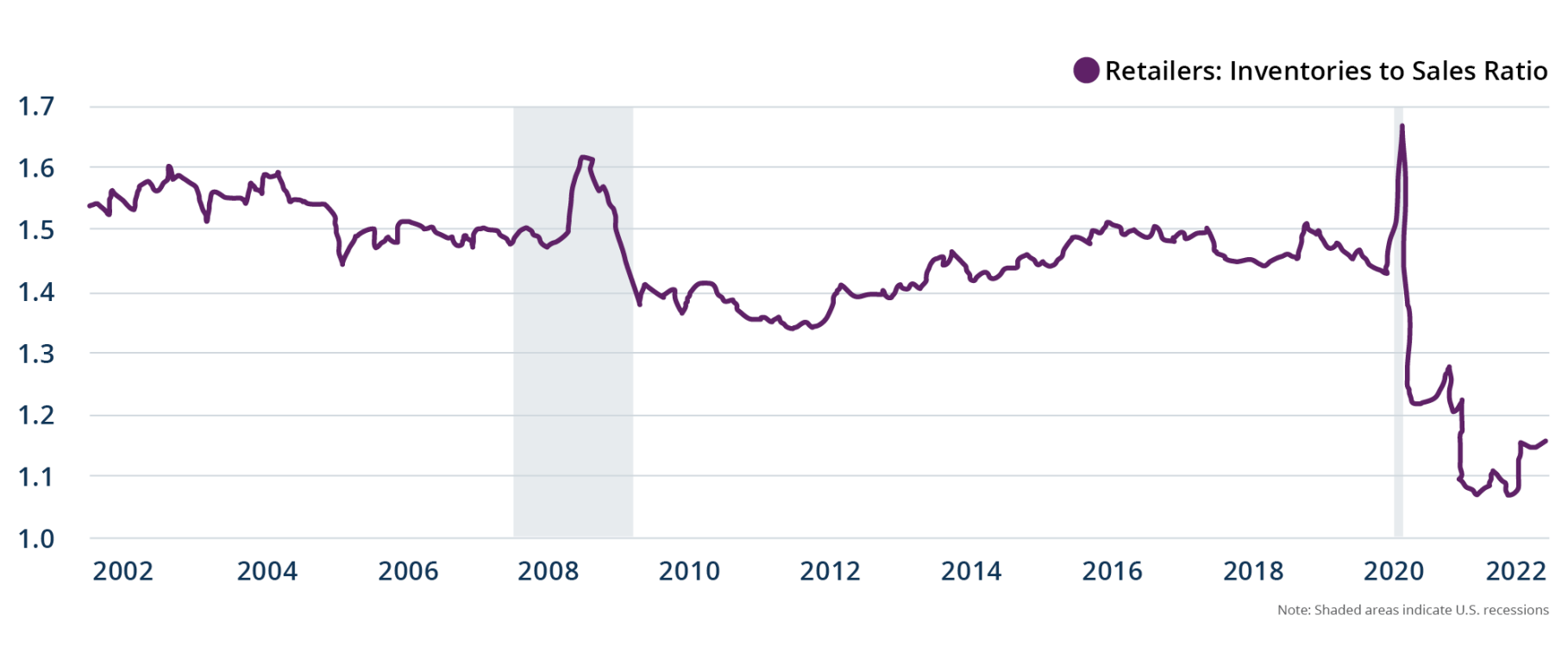 Figure 6: More Inventory Is Needed