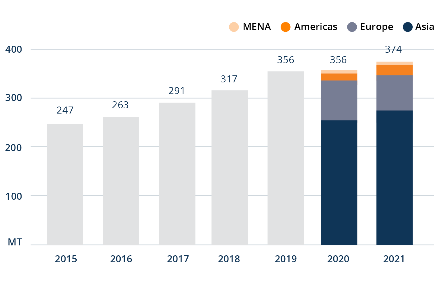 Figure 7: Demand Is Trending Up for Liquefied Natural Gas