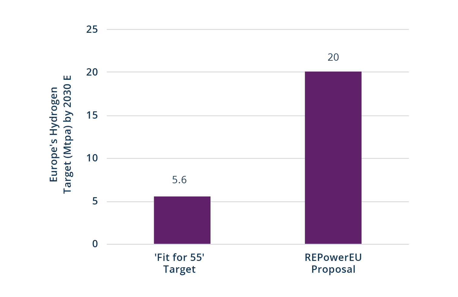 Figure 8: Europe’s 4x Upgrade to Green Hydrogen Production by 2030