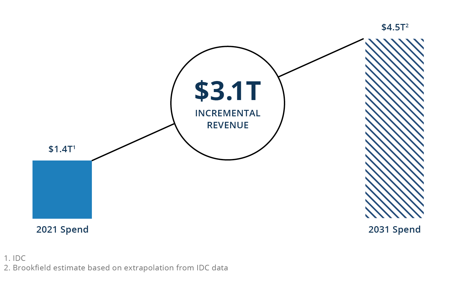 Figure 1: Technology Expenditures Are Rising in Traditional Industries