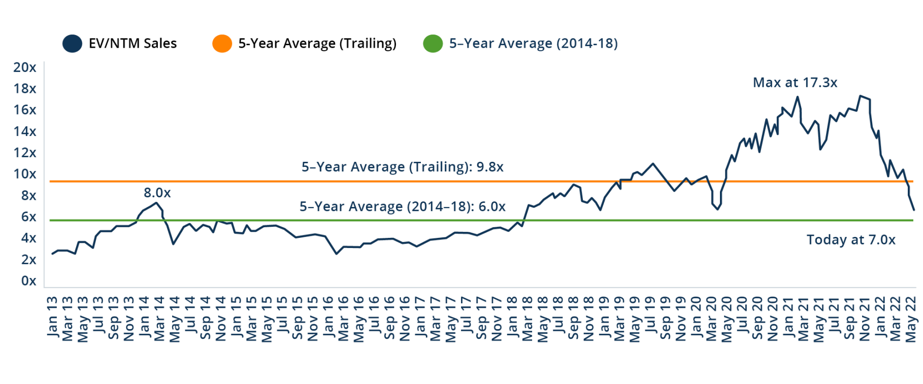 Figure 2 Overall Software Coverage Group Below the Trailing 5-Year Average