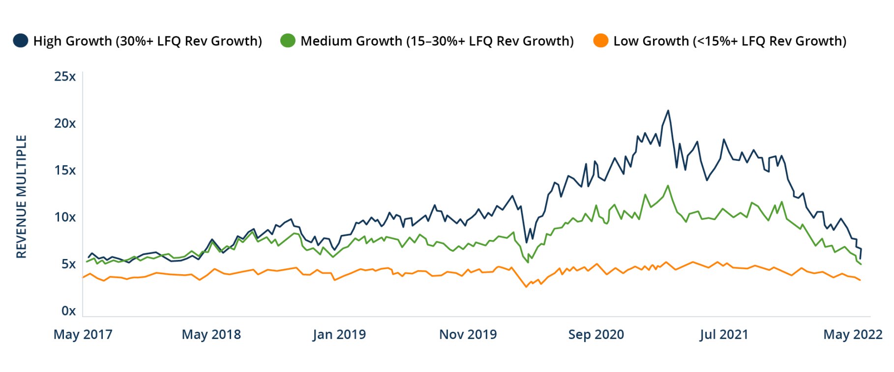 Figure 3 Low-Growth  Stocks Have  Been Relatively  Unaffected by the Recent Market  Correction 