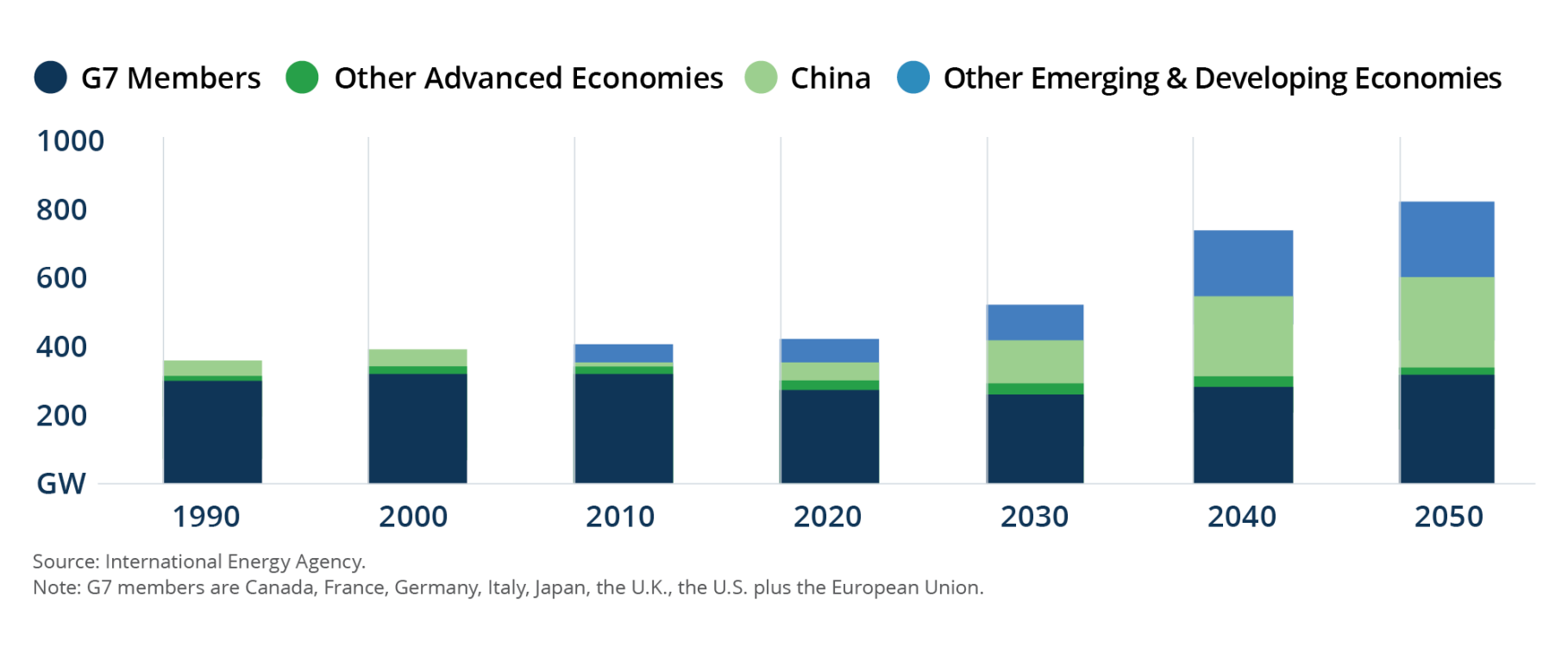 Figure 1: Nuclear Capacity Doubles in the IEA’s Pathway to Net Zero