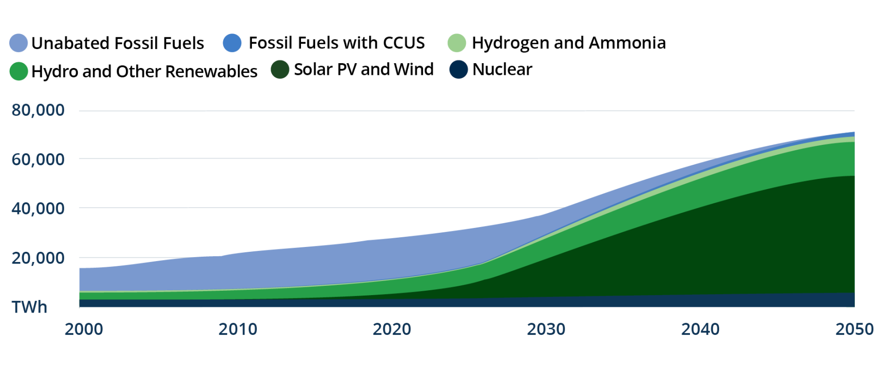 Figure 2: Renewables Will Need to Displace Fossil Fuels Quickly