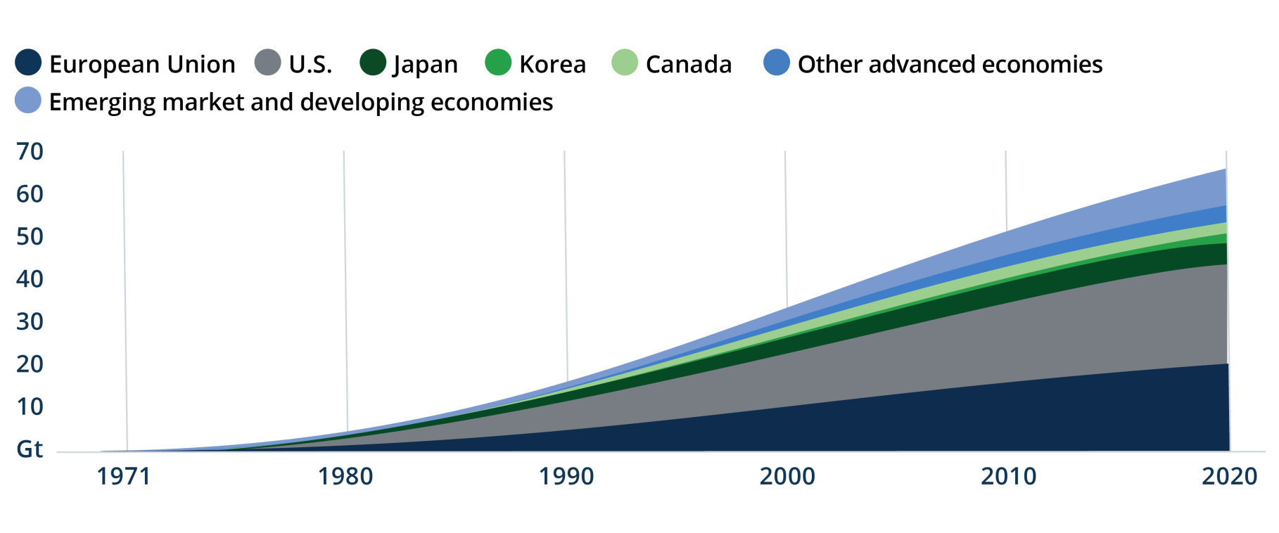 Figure 3: Nuclear Power Has Displaced Over 60 Gigatons of CO2 Emissions