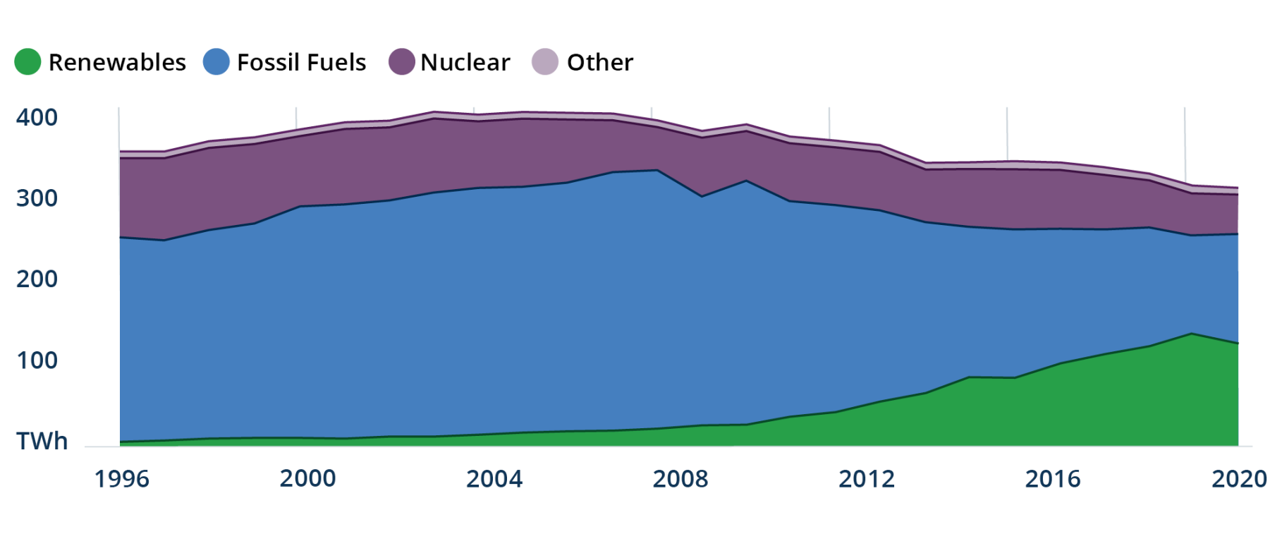 Figure 4: Fossil Fuels Still Account for Almost 40% of Britain's Electricity Generation Mix