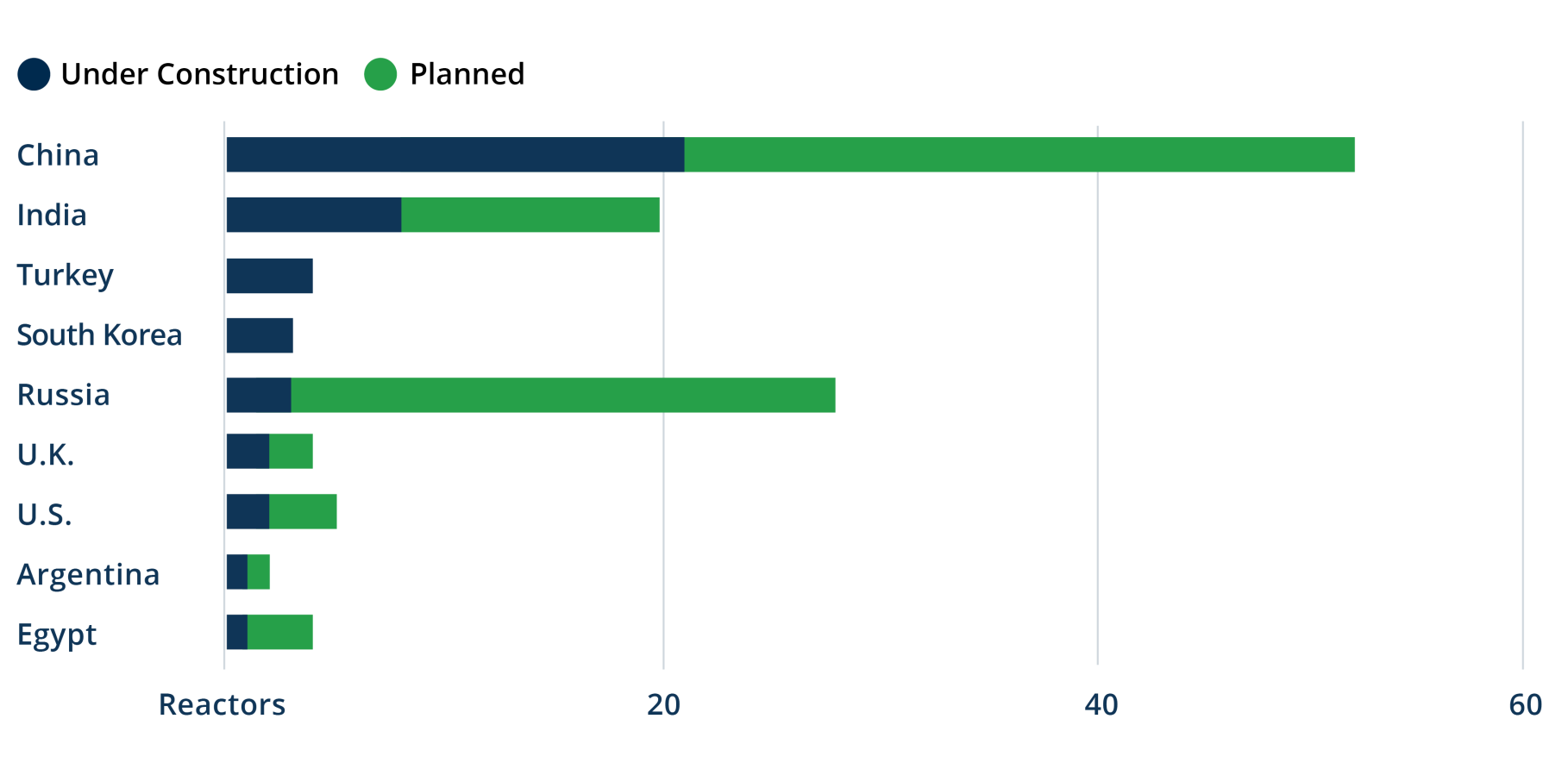 Figure 5: China Is in the Midst of a Massive Nuclear Power Buildout