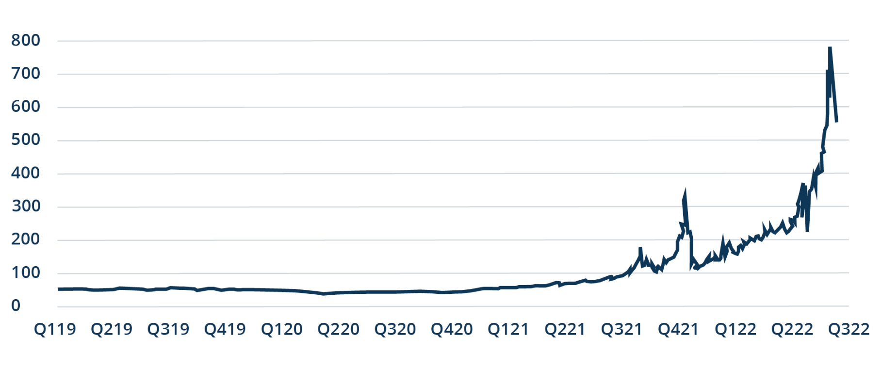 Figure 7: Power Prices Are Soaring in Germany