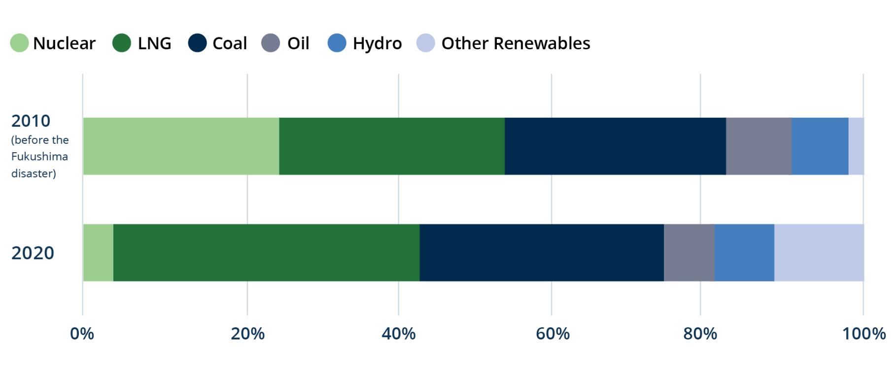 Figure 8: How Japan’s Energy Mix Has Changed