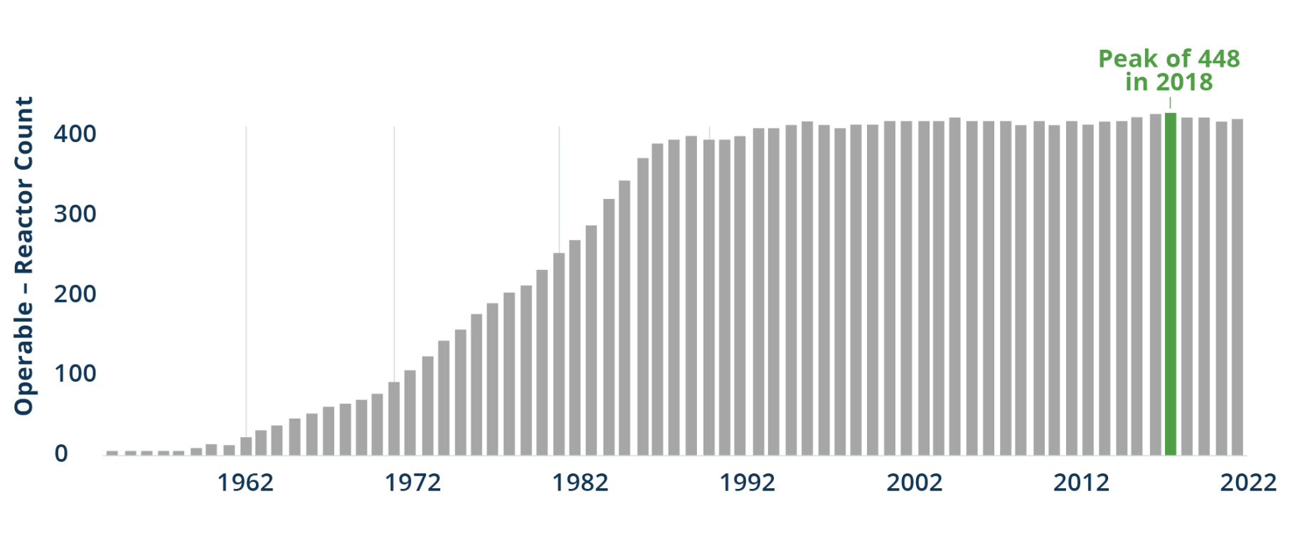 Figure 9: The Number of Operable Nuclear Power Reactors Has Plateaued
